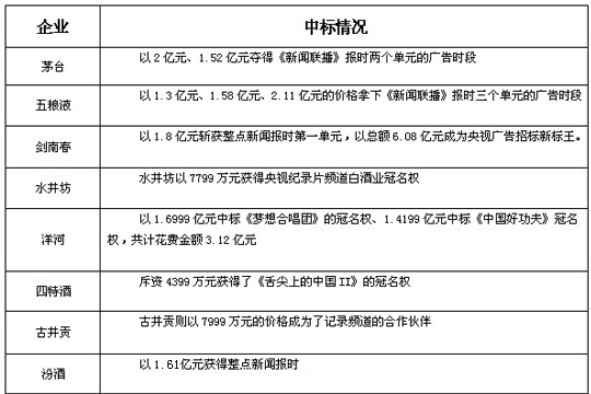 2013年央視招標 白酒企業中標情況一覽